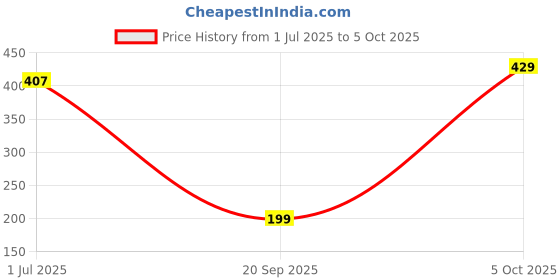 amazon.in Fedus Portable Mini LED USB Light Lamp (Combo Pack of 2) fedus Price History Graph from 1 Jul 2025 to 5 Oct 2025