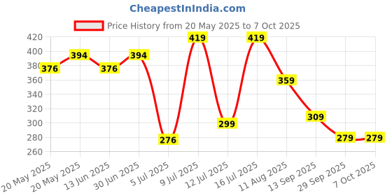 amazon.in FEDUS Power Cord 1.8M Replacement Power Cable, India Plug IEC Computer Mains Power Cable Cord for Desktop 3 pin Power Cable for PC, Power Cable for Monitor SMPS and Printer, Power Supply, TV, White Price History Graph from 20 May 2025 to 7 Oct 2025