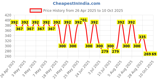 amazon.in FEDUS Power Cord 3M 9.8Feet Replacement Power Cable, India Plug IEC Computer Mains Power Cable Cord for Desktop 3 pin Power Cable for PC, Power Cable for Monitor SMPS and Printer, Power Supply, TV fedus Price History Graph from 26 Apr 2025 to 10 Oct 2025