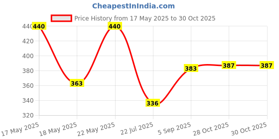 amazon.in FEDUS Power Cord 3M Replacement Power Cable, India Plug IEC Computer Mains Power Cable Cord for Desktop 3 pin Power Cable for PC, Power Cable for Monitor SMPS and Printer, Power Supply, TV White Price History Graph from 17 May 2025 to 28 Oct 2025