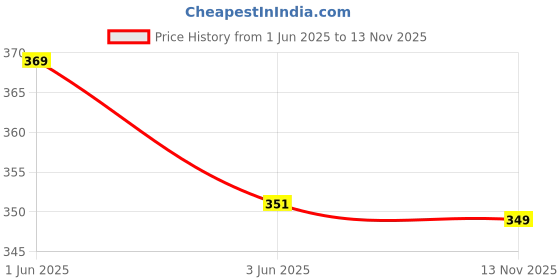 amazon.in FEDUS Professional Digital Sensor LCD Cooking Monitor Stainless Steel Long Probe Electronic Instant Read Thermometer Temperature Test Pen for Kitchen Food Meat BBQ Coffee Industrial Laboratory,Pack 1 Price History Graph from 1 Jun 2025 to 13 Nov 2025