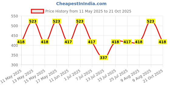 amazon.in FEDUS PU Leather Expanding and Multiple Cheque Book Holder for Cards, Cheque Book, Traveling Wallets, Checkbook Holder, Documents Holder for Office & Home Use fedus Price History Graph from 11 May 2025 to 21 Oct 2025