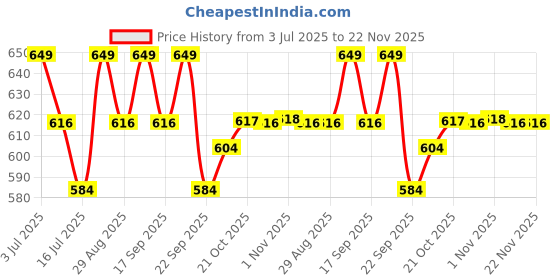 amazon.in FEDUS RCA to RCA Cable 1.5M Double Shielded Oxygen-Free Copper Gold Plated 2RCA to 2RCA Cable 2 RCA Car Audio Subwoofer Cable Cord for Hi-Fi Audio Systems, Amplifier, Home Theater, Speaker, HDTV Price History Graph from 3 Jul 2025 to 22 Nov 2025