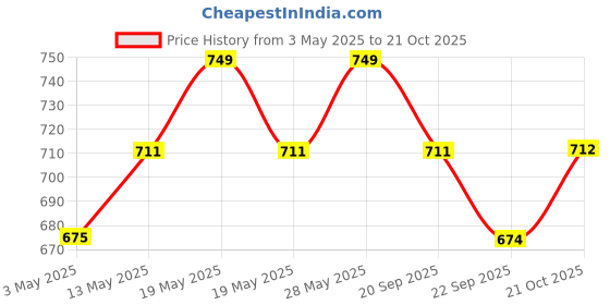 amazon.in FEDUS RCA to RCA Cable 3M Double Shielded Oxygen-Free Copper Gold Plated 2RCA to 2RCA Cable 2 RCA Car Audio Subwoofer Cable Cord for Hi-Fi Audio Systems, Amplifier, Home Theater, Speaker, HDTV Price History Graph from 3 May 2025 to 21 Oct 2025