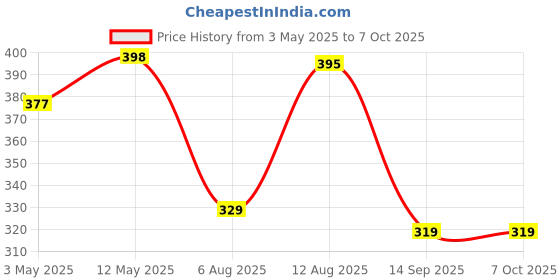 amazon.in FEDUS RJ45 Cat6 Pass-Through Connector RJ45 Ends, Cat5, Cat5e, Cat6 8P8C RJ45 Connector, Ethernet Cable Crimp Connectors UTP Network Plug Solid Wire and Standard Cable, LAN Crimp (PACK OF 40) Price History Graph from 3 May 2025 to 7 Oct 2025
