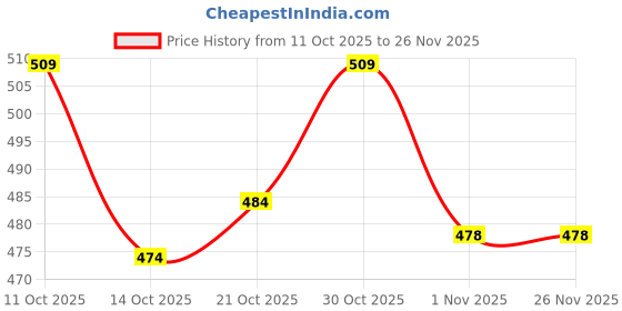 amazon.in FEDUS RJ45 Cat6 Pass-Through Connectors & Strain Relief Boots EZ to Crimp Modular Plug for Solid or Stranded UTP Network Cable, Male Ethernet Connector End, PACK 30 Transparent Boot Price History Graph from 11 Oct 2025 to 26 Nov 2025