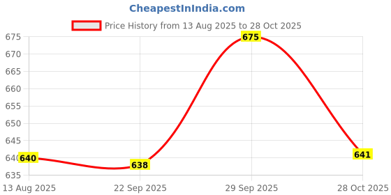 amazon.in FEDUS RJ45 Cat6 Pass-Through Connectors and Strain Relief Boots - Pack of 50 - EZ to Crimp Modular Plug for Solid or Stranded UTP Network Cable, Male Ethernet Connector End Price History Graph from 13 Aug 2025 to 28 Oct 2025