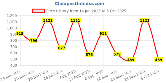 amazon.in FEDUS RJ45 Coupler Ethernet Coupler Cat7, Cat6 Cat5e RJ45 8P8C Inline LAN Coupler Ethernet Extender Adapter Adsl Extension Jointer Extending The Ethernet Cables Female to Female Connector Pack -10 Price History Graph from 14 Jun 2025 to 5 Oct 2025