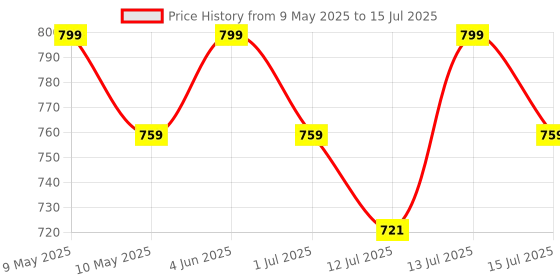 amazon.in FEDUS RJ45 Crimping Tool Kit - Crimping Machine for Cat6A, Cat5E, Cat5, Ethernet - 100PCS RJ45 Connector, Network Lan Tester, Cut and Strip Tool fedus Price History Graph from 9 May 2025 to 15 Jul 2025