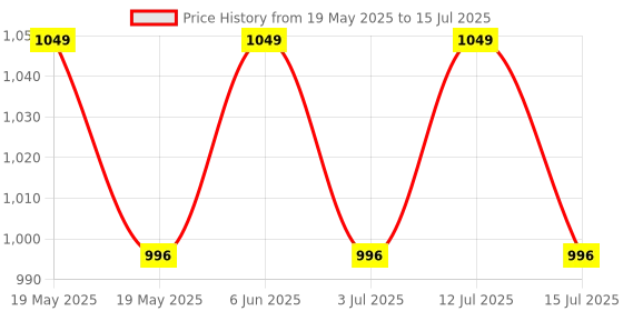 amazon.in FEDUS RJ45 Crimping Tool Kit, Passthrough Crimping Tool rj45 for Cat6A Cat5E Cat5 RJ45, 25PCS rj45 Connector & Boot Covers, Network lan Tester, Cut and Strip Tool fedus Price History Graph from 19 May 2025 to 15 Jul 2025