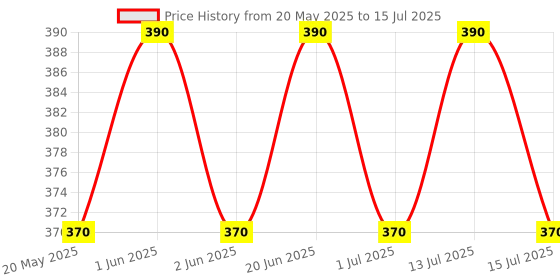 amazon.in FEDUS RJ9 Modular Phone Headset 4P4C Plug Jack Connector for RJ9 / RJ10 / RJ22 Telephone Flat Cable/Cord Adapter Telephone Modular Plug (Compatible with Both Solid and Stranded Wire) Pack 100 fedus Price History Graph from 20 May 2025 to 15 Jul 2025