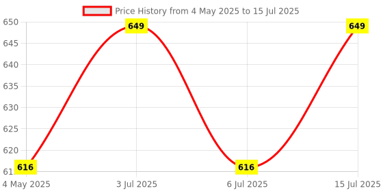 amazon.in FEDUS RJ9 Modular Phone Headset 4P4C Plug Jack Connector for RJ9 / RJ10 / RJ22 Telephone Flat Cable/Cord Adapter Telephone Modular Plug (Compatible with Both Solid and Stranded Wire) Pack 150 Price History Graph from 4 May 2025 to 15 Jul 2025