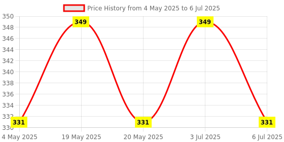 amazon.in FEDUS RJ9 Modular Phone Headset 4P4C Plug Jack Connector for RJ9 / RJ10 / RJ22 Telephone Flat Cable/Cord Adapter Telephone Modular Plug (Compatible with Both Solid and Stranded Wire) Pack 30 Price History Graph from 4 May 2025 to 6 Jul 2025