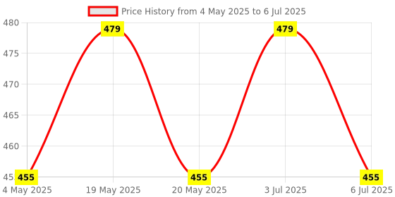 amazon.in FEDUS RJ9 Modular Phone Headset 4P4C Plug Jack Connector for RJ9 / RJ10 / RJ22 Telephone Flat Cable/Cord Adapter Telephone Modular Plug (Compatible with Both Solid and Stranded Wire) Pack 90 Price History Graph from 4 May 2025 to 6 Jul 2025