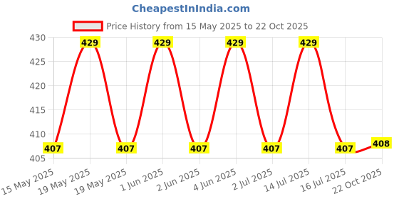 amazon.in FEDUS Soldering Iron kit Set|Soldering Stand,Soldering Iron(25W) Soldering Wire, Soldering Paste, Wire Stripper, Solder Sucker, desoldering Wick, Desoldering Pump,Tweezers fedus Price History Graph from 15 May 2025 to 22 Oct 2025