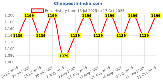 amazon.in FEDUS Surge Protector, 4 Universal Sockets with Individual Switch, 10 Meter 32 Feet Long Cable, Extension Board Cord, Automatic Overload Protection, Fireproof Power Strip Switch Board, Spike Guard Price History Graph from 15 Jul 2025 to 17 Oct 2025