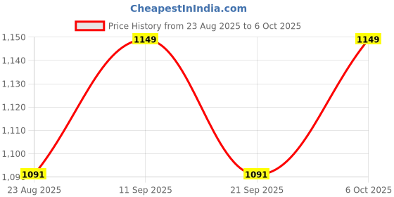 amazon.in FEDUS Surge Protector, 4 Universal Sockets with Individual Switch, 32 Feet 10 Meter Long Cable, Extension Board Cord, Automatic Overload Protection, Fireproof Power Strip Switch Board, Spike Guard Price History Graph from 23 Aug 2025 to 6 Oct 2025