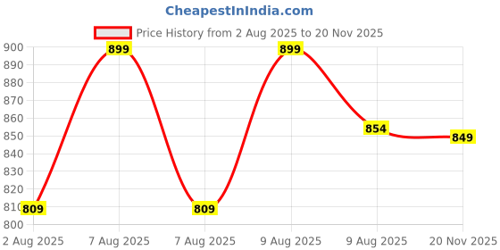 amazon.in FEDUS Surge Protector, 4 Universal Sockets with Individual Switch, 5 Meter 16 Feet Long Cable, Extension Board Cord, Automatic Overload Protection, Fireproof Power Strip Switch Board, Spike Guard Price History Graph from 2 Aug 2025 to 20 Nov 2025