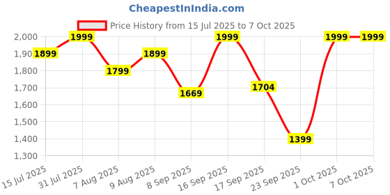 amazon.in FEDUS Surge Protector, 6 Universal Sockets with Individual Switch, 10 Meter 32 Feet Long Cable, Extension Board Cord, Automatic Overload Protection, Fireproof Power Strip Switch Board, Spike Guard Price History Graph from 15 Jul 2025 to 7 Oct 2025
