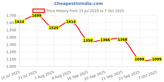 amazon.in FEDUS Surge Protector, 6 Universal Sockets with Individual Switch, 5 Meter 16 Feet Long Cable, Extension Board Cord, Automatic Overload Protection, Fireproof Power Strip Switch Board, Spike Guard Price History Graph from 15 Jul 2025 to 6 Oct 2025