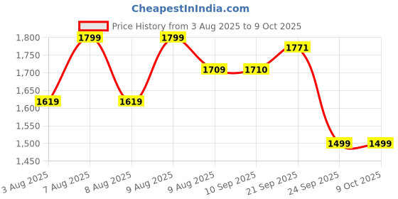 amazon.in FEDUS Surge Protector, 8 Universal Sockets with MOV, OLP Protection, 10 Meter 32 Feet Long Cable, Extension Board Cord, Automatic Overload Protection, Fireproof Power Strip Switch Board, Spike Guard Price History Graph from 3 Aug 2025 to 9 Oct 2025