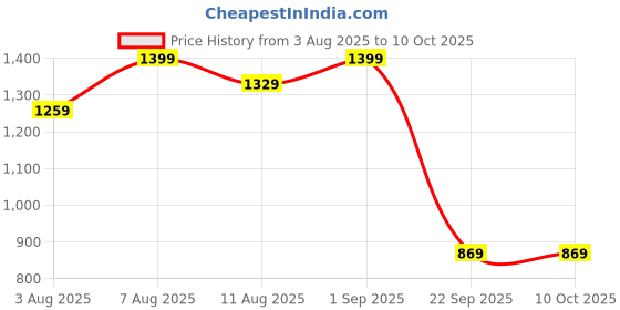 amazon.in FEDUS Surge Protector, 8 Universal Sockets with MOV, OLP Protection, 2 Meter 6.5 Feet Long Cable, Extension Board Cord, Automatic Overload Protection, Fireproof Power Strip Switch Board, Spike Guard Price History Graph from 3 Aug 2025 to 9 Oct 2025