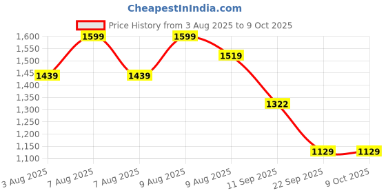 amazon.in FEDUS Surge Protector, 8 Universal Sockets with MOV, OLP Protection, 5 Meter 16 Feet Long Cable, Extension Board Cord, Automatic Overload Protection, Fireproof Power Strip Switch Board, Spike Guard Price History Graph from 3 Aug 2025 to 9 Oct 2025
