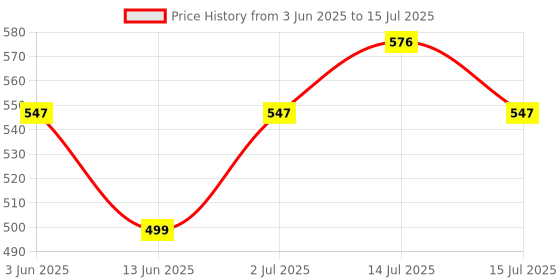 amazon.in FEDUS Switch Board Extension | Extension Boards with Switch, Extension Board with Long Wire, Extension Board for Computer, Switch Board Organizer 4M/13F Price History Graph from 3 Jun 2025 to 15 Jul 2025
