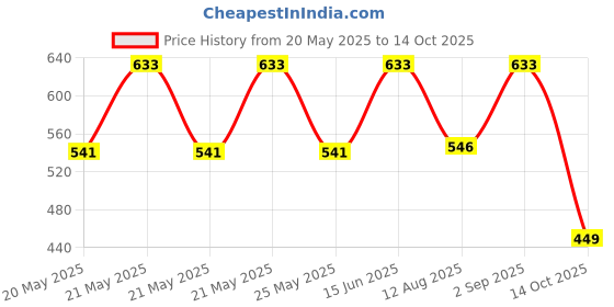 amazon.in FEDUS Switch Board Extension,Extension Cords, Extension Boards with Switch, Extension Board with Long Wire, Extension Board for Computer, Surge Protectors Spike Buster, Switch Board Organizer 4M/13F Price History Graph from 20 May 2025 to 14 Oct 2025