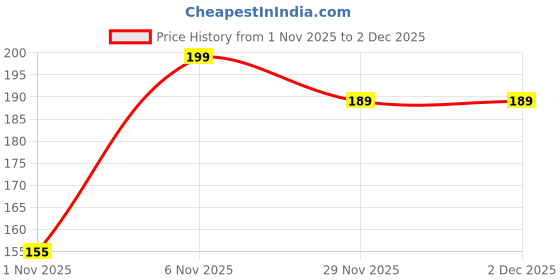 amazon.in FEDUS Telephone Cable, RJ11 Plug to Plug Modem Line Cable, 10 Meter, Black Price History Graph from 1 Nov 2025 to 2 Dec 2025