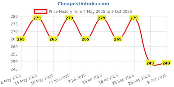 amazon.in FEDUS Telephone Landline Extension Cord Cable Landline Wire with Standard RJ-11 Plugs, High-Speed Internet Modem Cable 10 M Pack 1 Price History Graph from 4 May 2025 to 9 Oct 2025