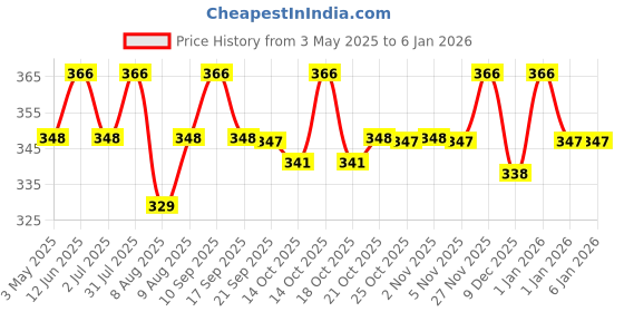 amazon.in FEDUS Telephone Phone Handset Cable Cord, 12Ft Uncoiled / 2Ft Coiled, Landline Phone 4P4CPure-Copper Coiled Curly Cord Male to Male RJ9/RJ10 Cable, Telephone Accessory, Pack 4 Price History Graph from 3 May 2025 to 4 Jan 2026