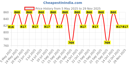 amazon.in FEDUS Telephone Wire Landline Extension Cord Telephone Cable Landline Wire With Standard Rj11 Plugs, High-Speed Internet Modem Cable for ADSL router/modem 80 Meter Price History Graph from 5 May 2025 to 29 Nov 2025