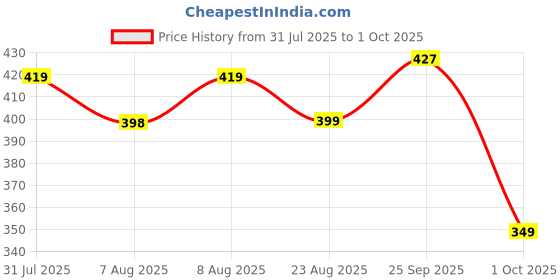 amazon.in FEDUS Type C Male to Female USB Right Angle Adapter Convertor, 90 Degree 100W 40Gbps 8K Video to Extension Extender for iPhone, Steam Deck, Laptop, Mobile, Tablet, PC Price History Graph from 31 Jul 2025 to 1 Oct 2025