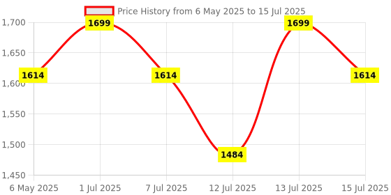 amazon.in FEDUS UPS For Wi-Fi router, Router UPS, 12V Mini Inverter UPS For WiFi router Broadband Modem, Power Backup Upto 5 Hours For Jio Airtel Xtreme Intercom, Set-Top Box, Alexa, Mini Camera 2 Year Warranty fedus Price History Graph from 6 May 2025 to 15 Jul 2025