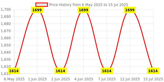 amazon.in FEDUS UPS For Wi-Fi router, Router UPS, 12V Mini Inverter UPS For WiFi router Broadband Modem, Power Backup Upto 5 Hours For Jio Airtel Xtreme Intercom, Set-Top Box, Alexa, Mini Camera 2 Year Warranty fedus Price History Graph from 6 May 2025 to 15 Jul 2025