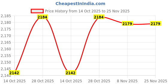 amazon.in FEDUS USB 4 Thunderbolt 4 Cable 40Gbps 240W [8K@60Hz 4K@144Hz] 100W PD 3.1 Fast Charging Type C to C Display Compatible With iPhone 15 Pro, MacBook, eGPU, SSD 2M Price History Graph from 14 Oct 2025 to 25 Nov 2025