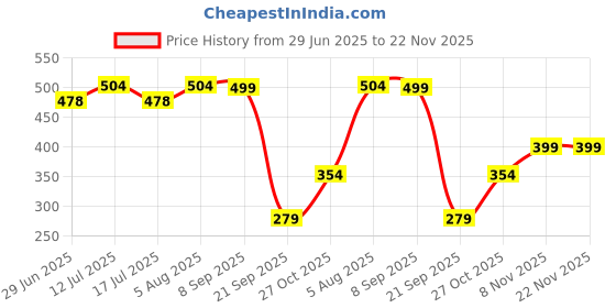 amazon.in FEDUS USB bulb for Laptop, USB led light, USB light for mobile Lamp/LED USB Bulb Mini LED Night Light led portable light Pack of 3,White (Pack of 3) Price History Graph from 29 Jun 2025 to 22 Nov 2025