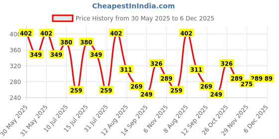 amazon.in FEDUS USB Bulb for Power Bank, LED Light for Mobile Lamp, Mini Night Light - Portable White (Pack of 2) fedus Price History Graph from 30 May 2025 to 5 Dec 2025