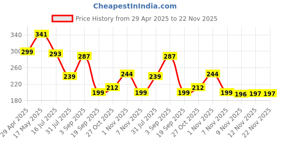 amazon.in FEDUS usb bulb for power bank, usb led light for power bank, usb light for mobile Lamp/LED USB Bulb Mini LED Night Light led portable light Pack of 1 Price History Graph from 29 Apr 2025 to 22 Nov 2025