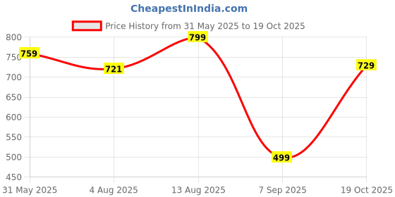 amazon.in FEDUS USB C to VGA Adapter 1080P@60Hz Type C Male to VGA Female Adapter Converter Cable Thunderbolt to VGA Adapter Compatible with IPhone15, MacBook Pro/Air, iPad, Dell XPS, Surface Book, Pixelbook Price History Graph from 31 May 2025 to 19 Oct 2025
