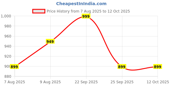 amazon.in FEDUS USB Extension Cable 3.0 Long usb Male to Female Extender cable 16.4 FT for 5Gbps High Data Transfer, TV, PC, Laptop, Camera, Keyboard, Mouse, USB Flash Drive, Hard Drive, Printer,Game controller Price History Graph from 7 Aug 2025 to 12 Oct 2025