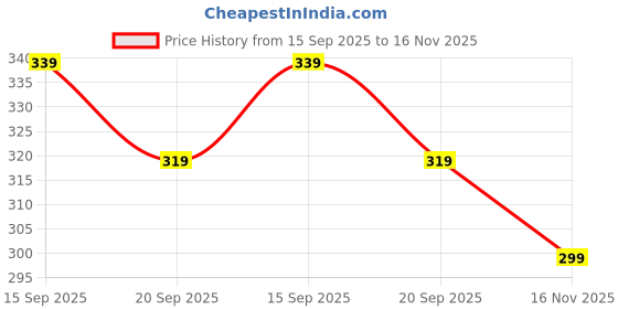 amazon.in FEDUS USB Extension Cable,USB 2.0 Extension Cable,USB Extension Cable for pc,USB Cable Extension, USB Extender,USB 2.0 Extender Cable, USB 2.0 Extension Cable,USB Cable tv Connect Cable for tv, 3M Price History Graph from 15 Sep 2025 to 16 Nov 2025