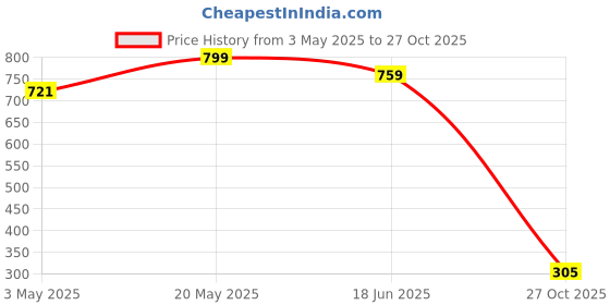 amazon.in FEDUS USB Hub 3.0 USB C Hub, 4 in 1 Type C Multi USB Connector Adapter with USB 3.0 & USB 2.0 Ports, USB Expander for Laptop, Mobile, Pc, Printers, Flash Drive, MacBooks, HDD, Camera, Keyboard, Mouse. Price History Graph from 3 May 2025 to 27 Oct 2025