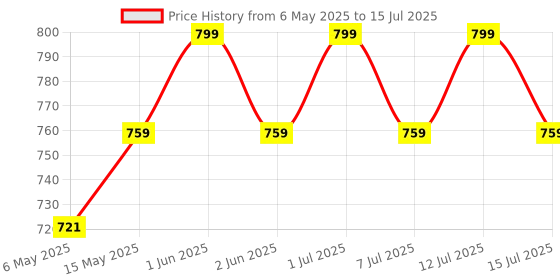 amazon.in FEDUS USB Hub Type C Hub, USB C Hub, USB Type C to 4K HDMI adapter Converter, Type C to USB 3.0@5gbps Type a Converter With 65W Power Delivery for MacBook Pro/Air, iPhone, Phones, Tablets, Pc Computer fedus Price History Graph from 6 May 2025 to 15 Jul 2025