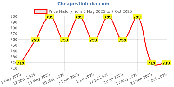 amazon.in FEDUS USB Type C to VGA Adapter, USB 3.1 (Thunderbolt 3) Converter Compatible With PCs, Laptops, Tablets, and Mobile Phones Price History Graph from 3 May 2025 to 7 Oct 2025