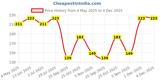 amazon.in FEDUS VGA Female to Female Connecter Adapter Pack of 1 Price History Graph from 4 May 2025 to 3 Dec 2025