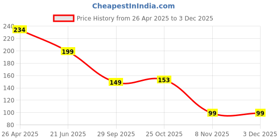 amazon.in FEDUS15.6 inch Universal laptop keyboard protector skin, laptop keyboard cover, laptop keyboard protector skin 15.6 inch, laptop keyboard silicon cover, laptop keypad cover, Dust Protector Price History Graph from 26 Apr 2025 to 2 Dec 2025