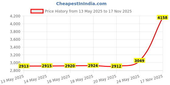 amazon.in Feed Garden 2 Pack 8 Inches Iron Wall Hooks Decorative Bracket Metal Curved Plant Hanger for Hanging Bird Feeders, Wind Chimes,Flower Baskets,Yoga Mat,Indoor/Outdoor Use Price History Graph from 13 May 2025 to 17 Nov 2025