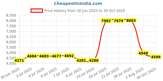 amazon.in FEED GARDEN Adjustable 32 Inch Small Shepherds Hooks for Outdoor, Garden Hooks for Lanterns, Sheperds Hook for Hanging Plants, Bird Feeders, Solar Lights, Mason Jars, Weddings Decor,2 Pack Price History Graph from 30 Jun 2025 to 30 Oct 2025